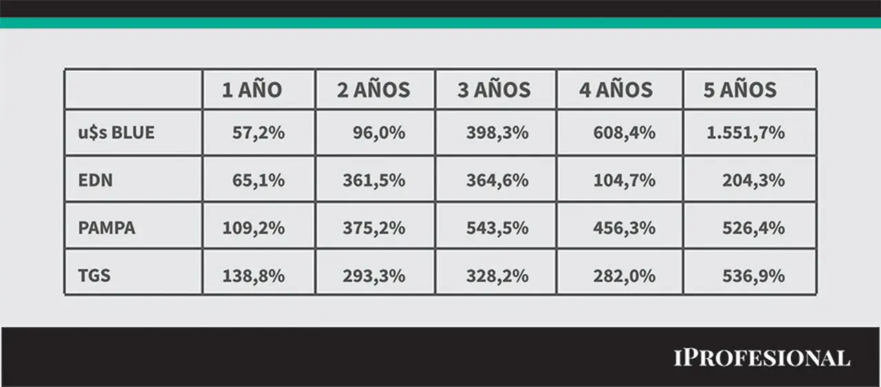 Las energéticas, con importante recuperación en los últimos dos años.