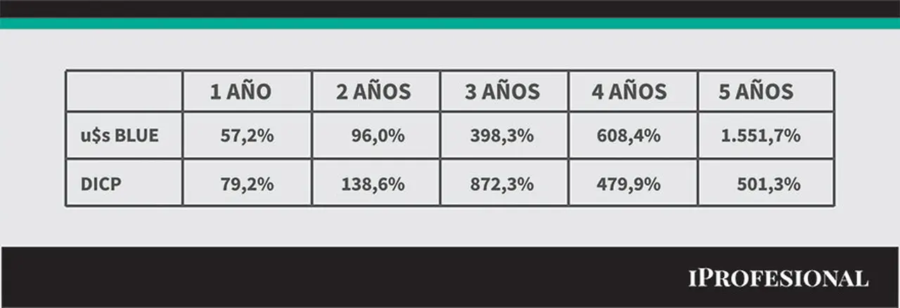 Dólar blue versus el bono DICP.