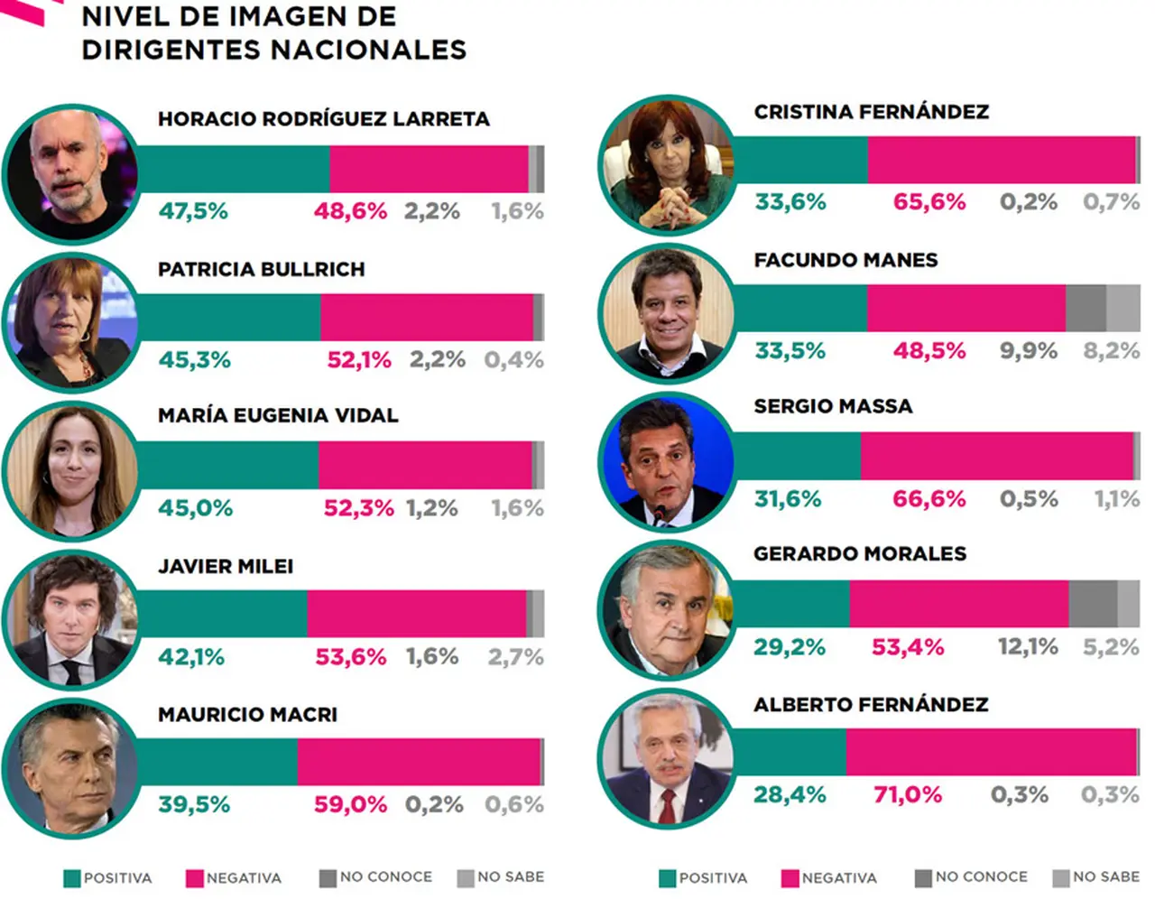 Alberto Fernández, Cristina Kirchner y Massa tienen una imagen negativa más alta que los referentes opositores