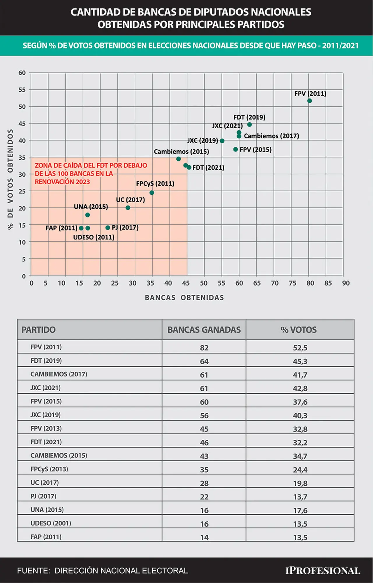 Desempeño electoral de las distintas fuerzas en las últimas elecciones.