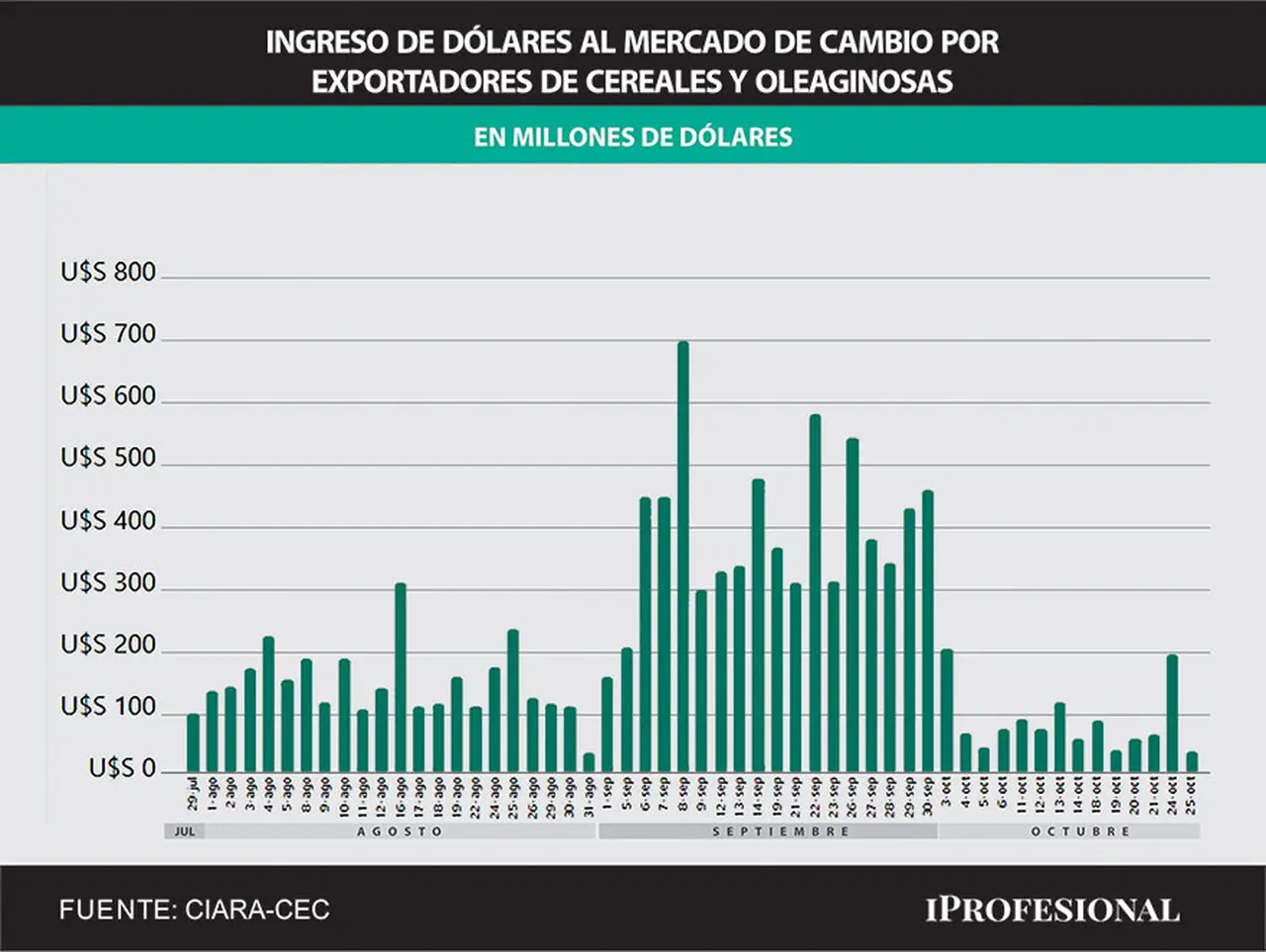 Los analistas atribuyen ventas del BCRA a la escaza oferta de divisas por baja liquidación del agro
