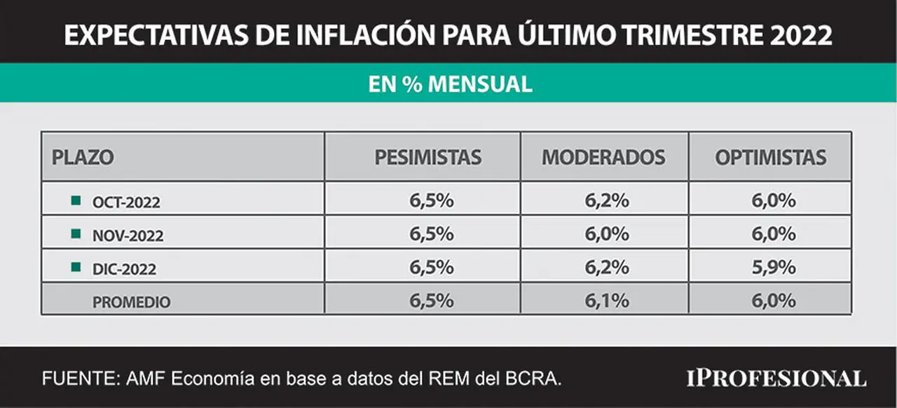 Las expectativas pesimistas de inflación para los últimos meses del 2022 se ubican por encima del nivel que paga la tasa de interés.