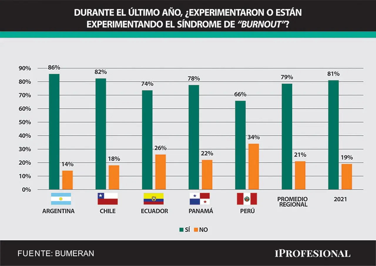 Argentina es el país de la región con niveles más altos de burnout