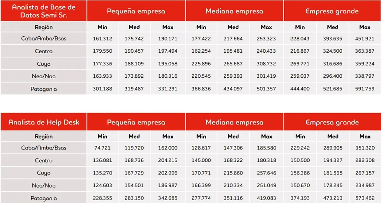 Trabajos en IT mejor pagos: puestos de analista (Fuente: Adecco Argentina)