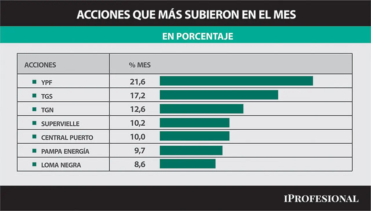 Las acciones de YPF subieron en octubre casi 22%, siguieron las de TGS y TGN.