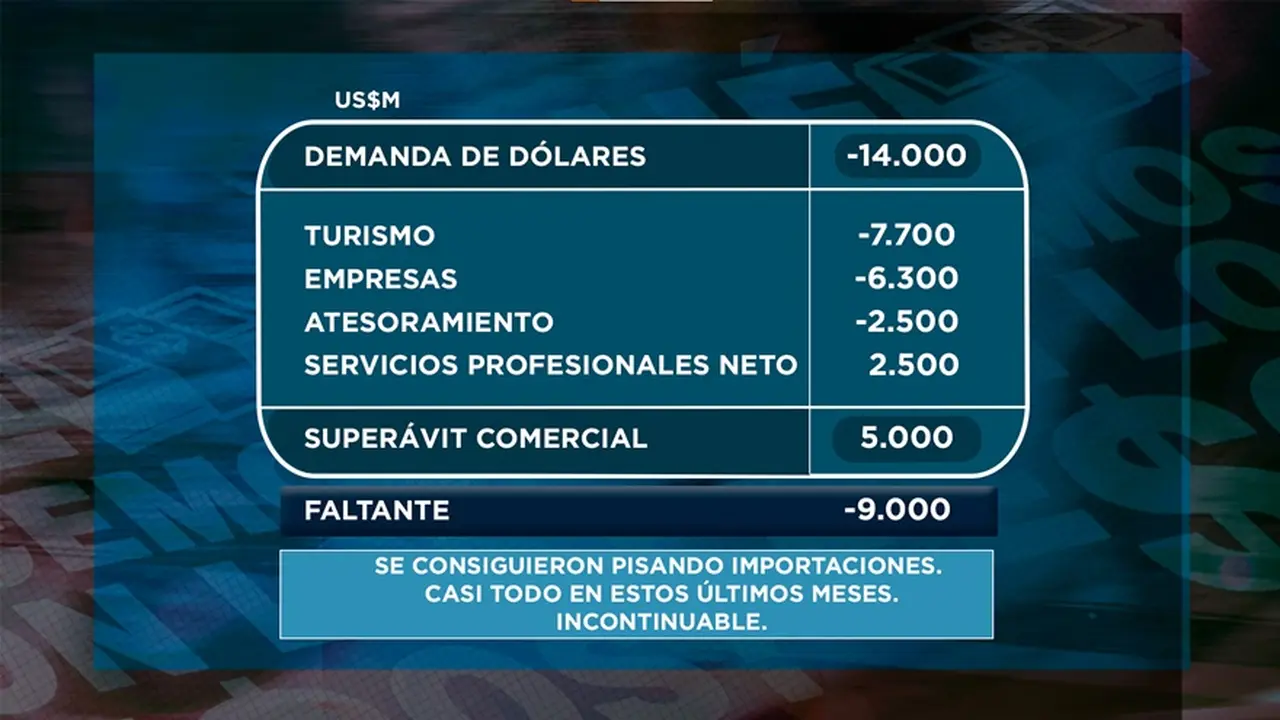 ¿Por qué el DÓLAR aún no explotó?