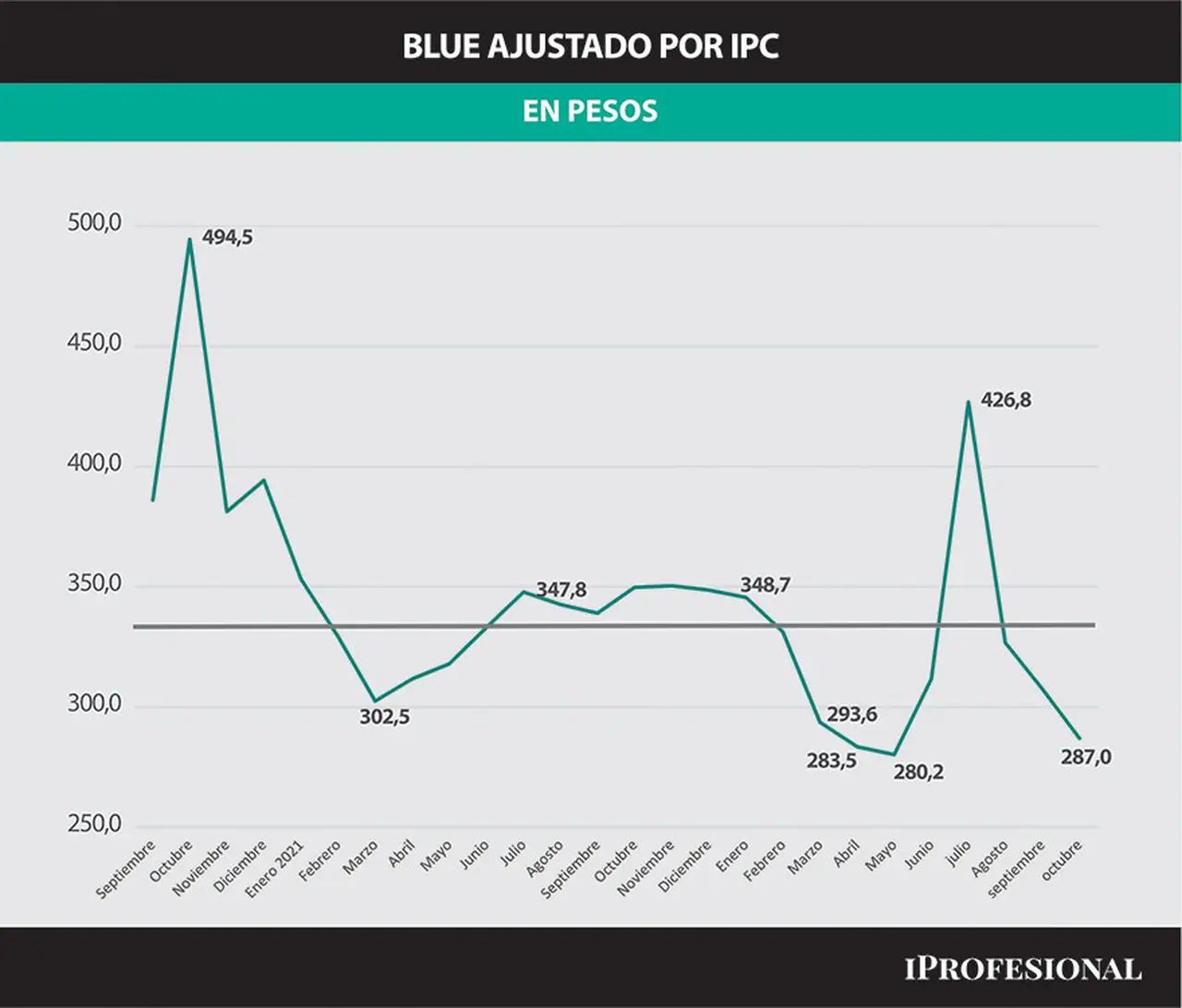 El precio del dólar blue, ajustado según la inflación.