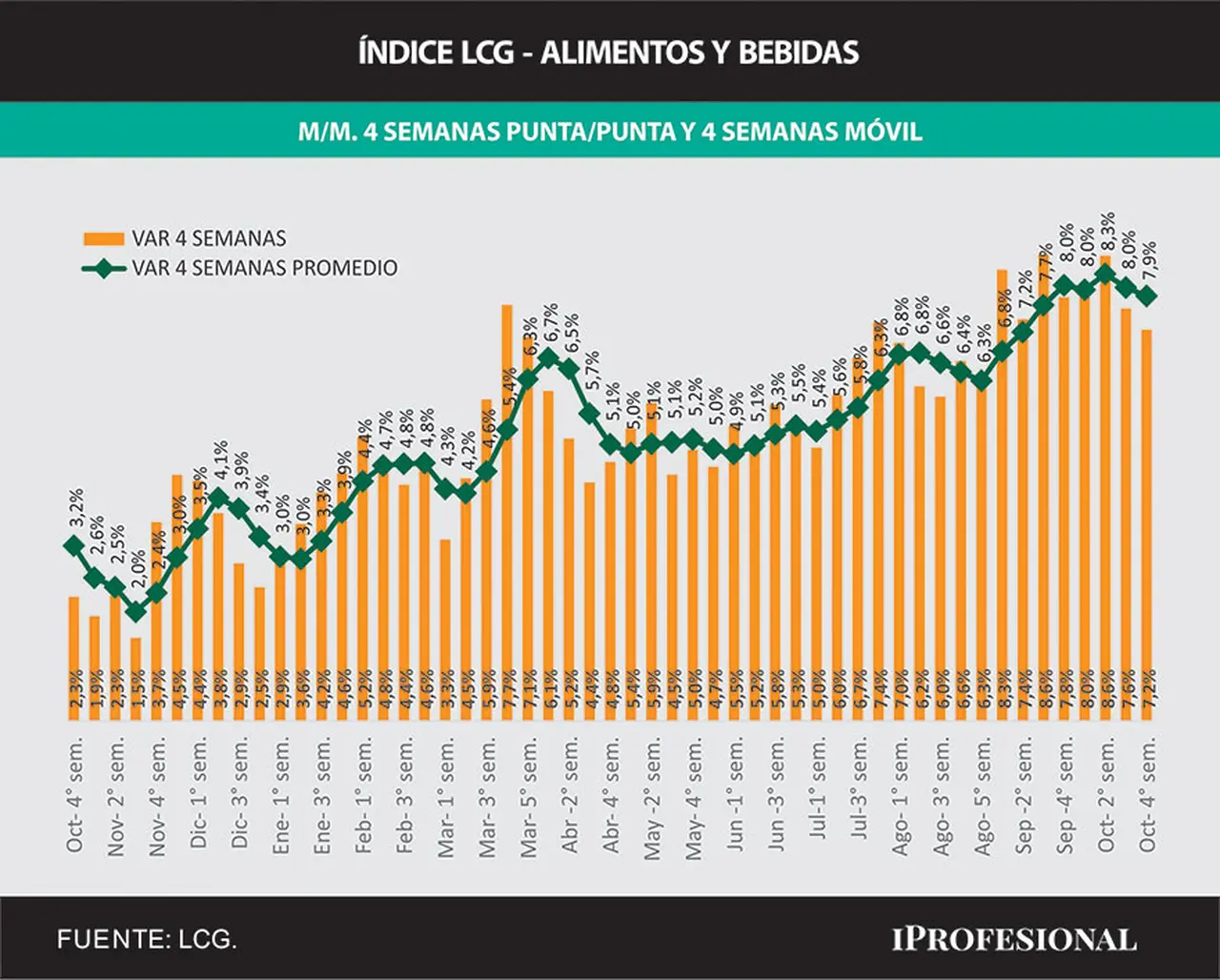 La suba en el precio de alimentos superó otra vez al índice general de inflación