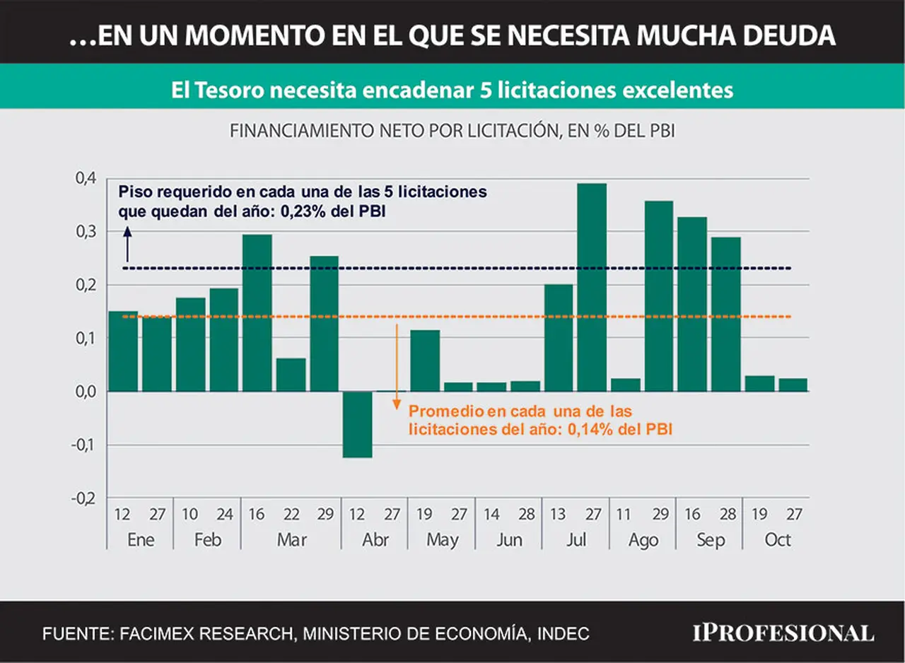 del promedio de $20.000 millones.    El Tesoro necesita obtener un piso de financiamiento neto de 0,23% del PBI en las licitaciones que quedan en el año