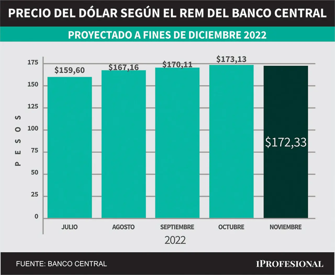 Evolución de pronósticos del REM. Precio del dólar mayorista proyectado para fin de diciembre 2022.