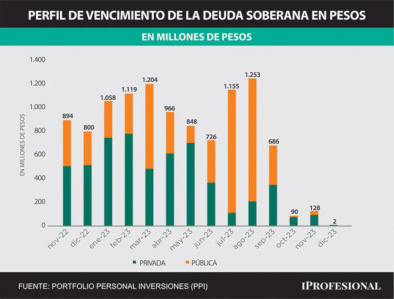 El mercado prevé este mes un canje de deuda para despejar la carga de vencimientos del último bimestre del año