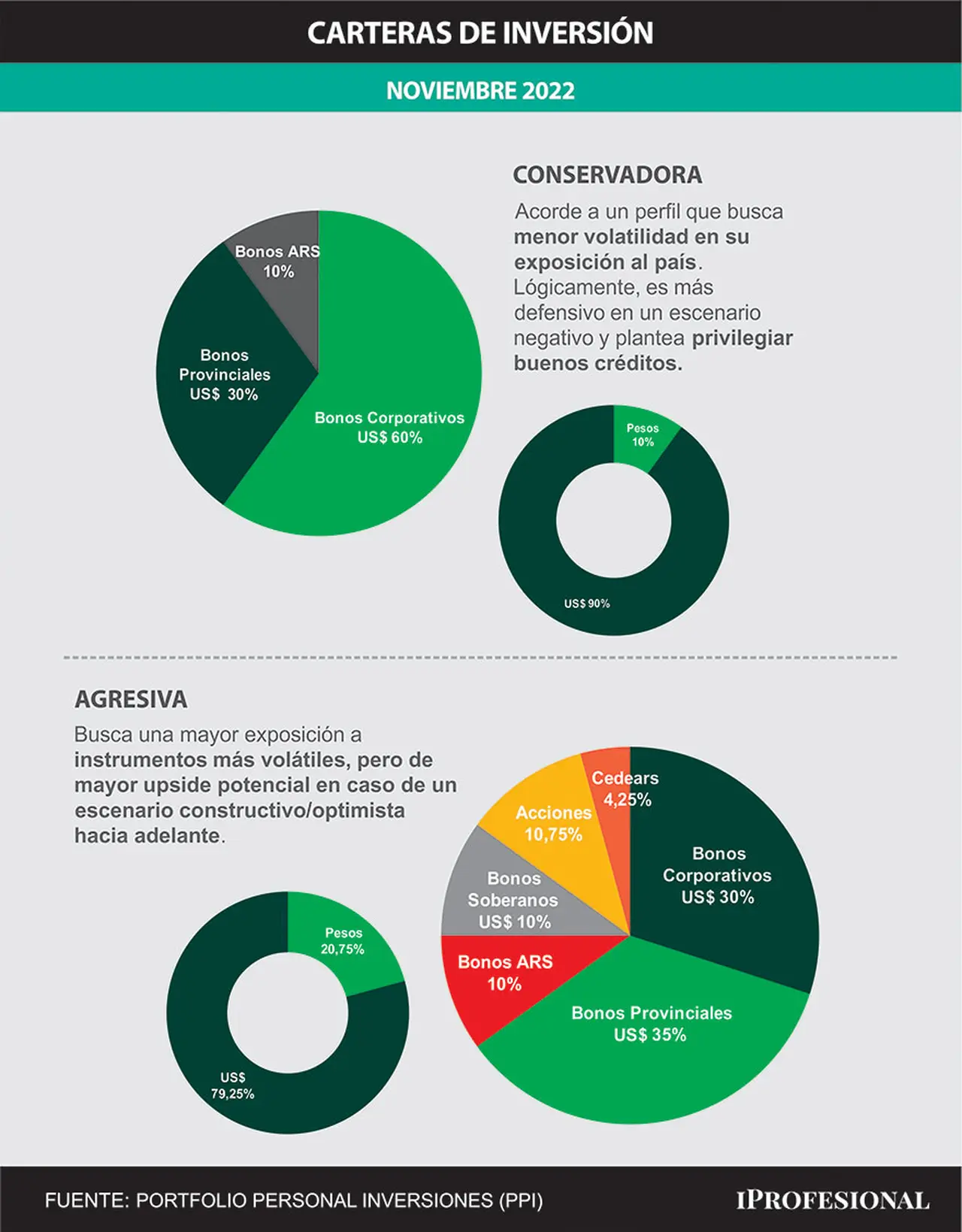 Estas son carteras de inversión sugeridas por PPI ara dolarizarse en noviembre
