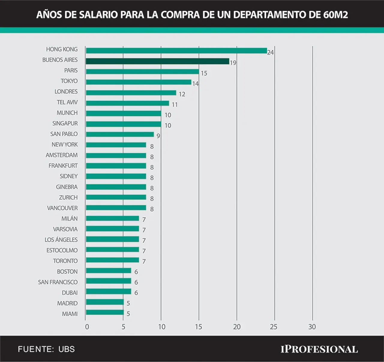 En Buenos Aires hay que trabajar 19 años para comprar un departamento de 60 metros cuadrados.