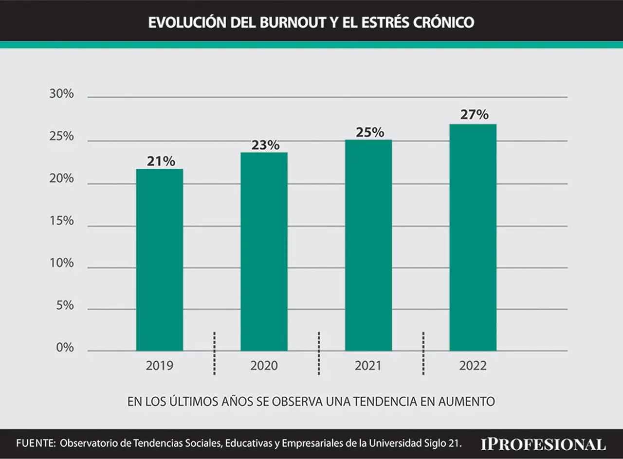 Cómo evolucionó la presencia de síntomas de Burnout en la Argentina