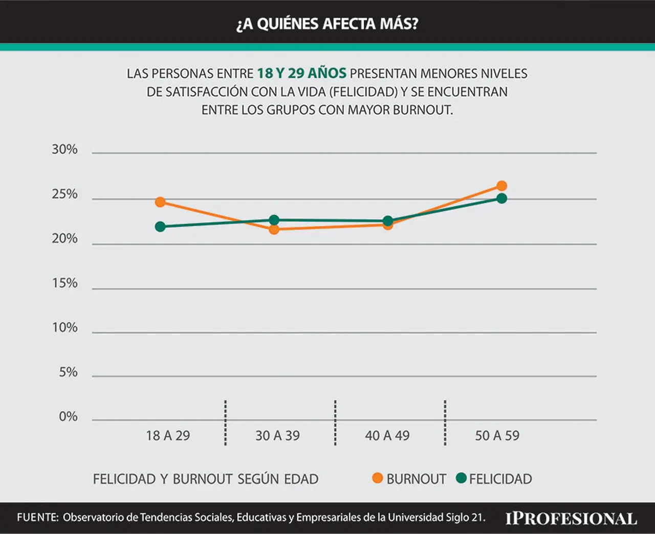 Los más afectados por el burnout son los más jóvenes y de menor nivel educativo alcanzado