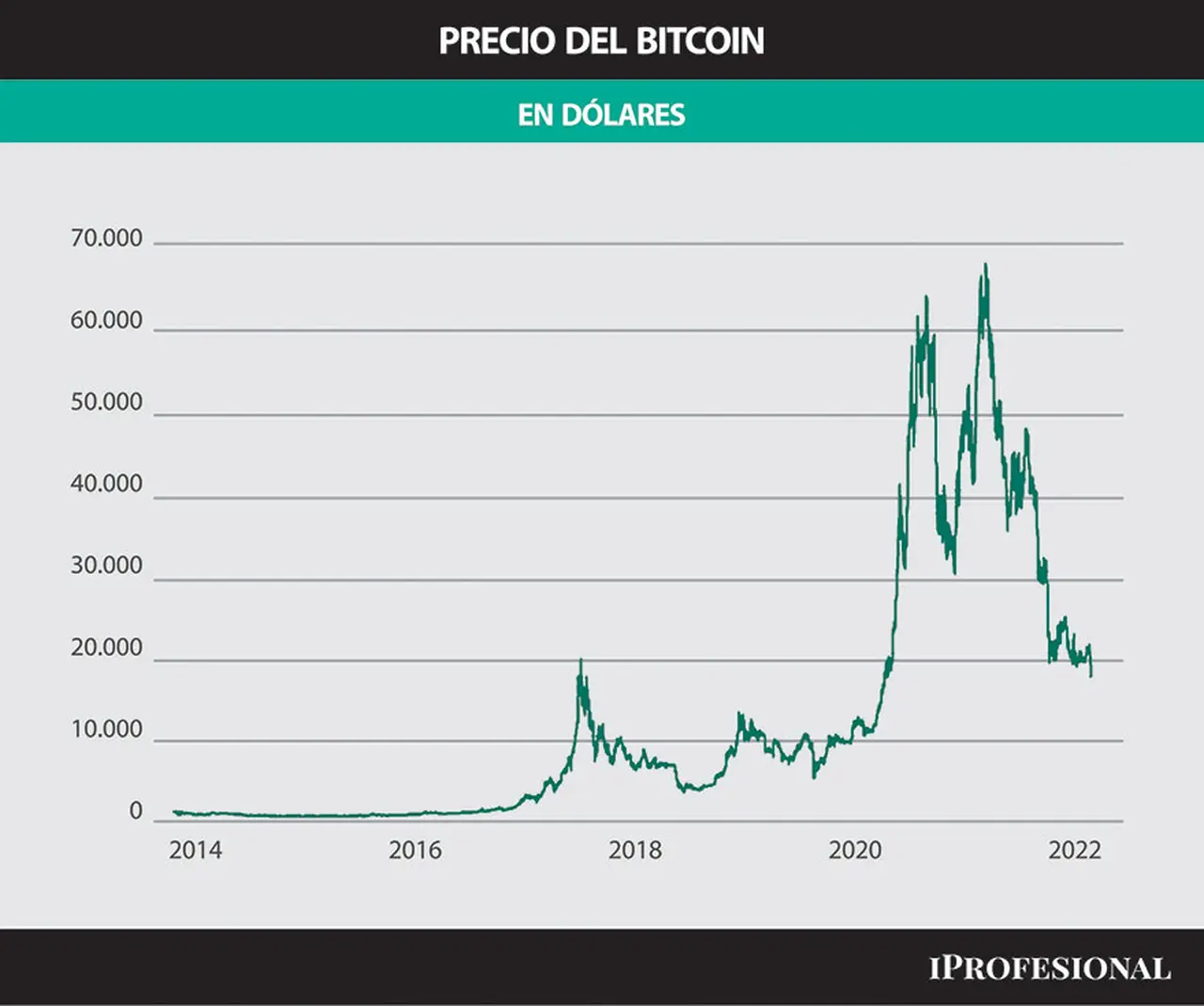 Bitcoin llegó a rozar los u$s70.000