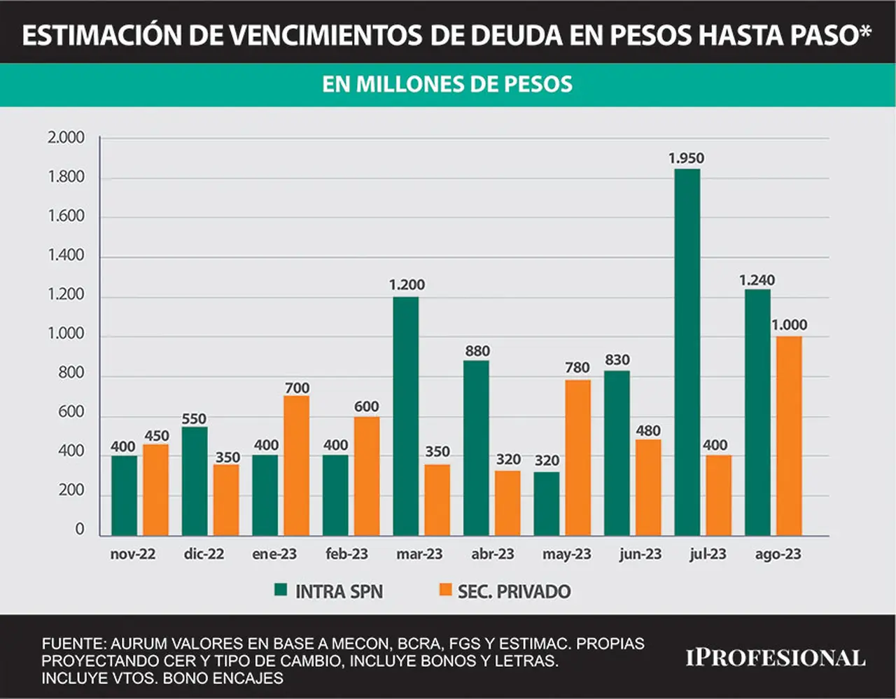 El canje concentra aún más los vencimientos entre junio y septiembre de 2023, previo a las elecciones