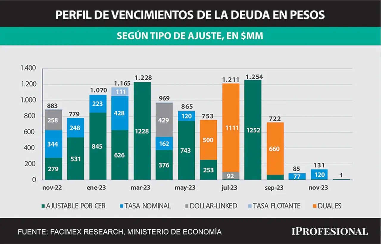Al mercado le preocupa la carga de vencimientos que hay en 2023.
