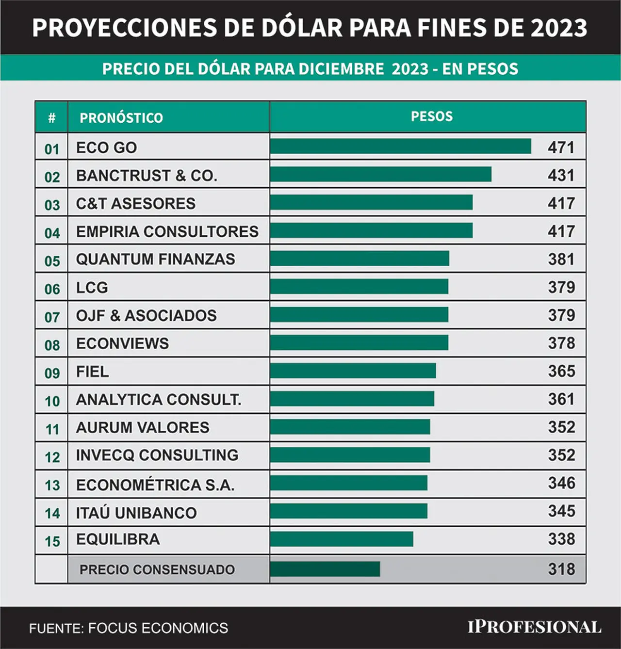 Los pronósticos más alarmistas para el precio del dólar oficial mayoristas para fines de diciembre de 2023, marcan que puede llegar a $471.