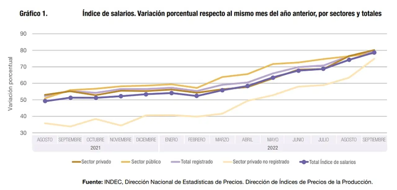 Avance de los salarios en los últimos 12 meses, de acuerdo al INDEC