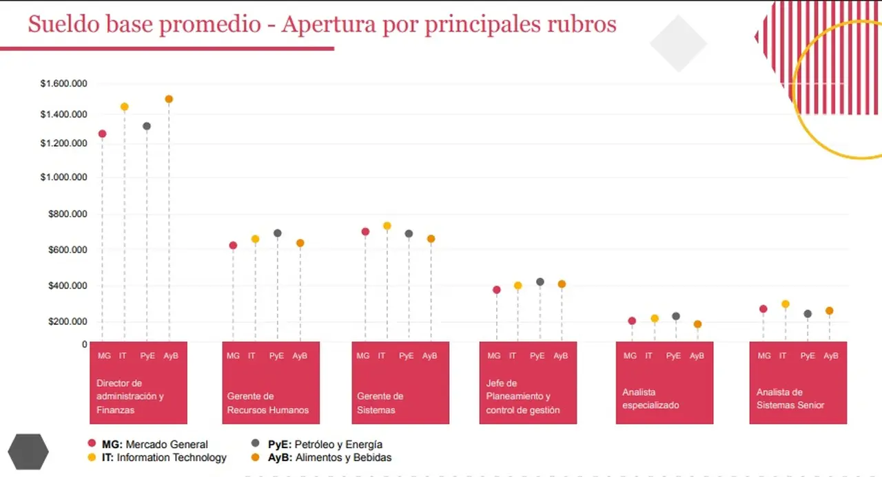 Sueldos promedio por posición (Fuente: PwC Argentina)