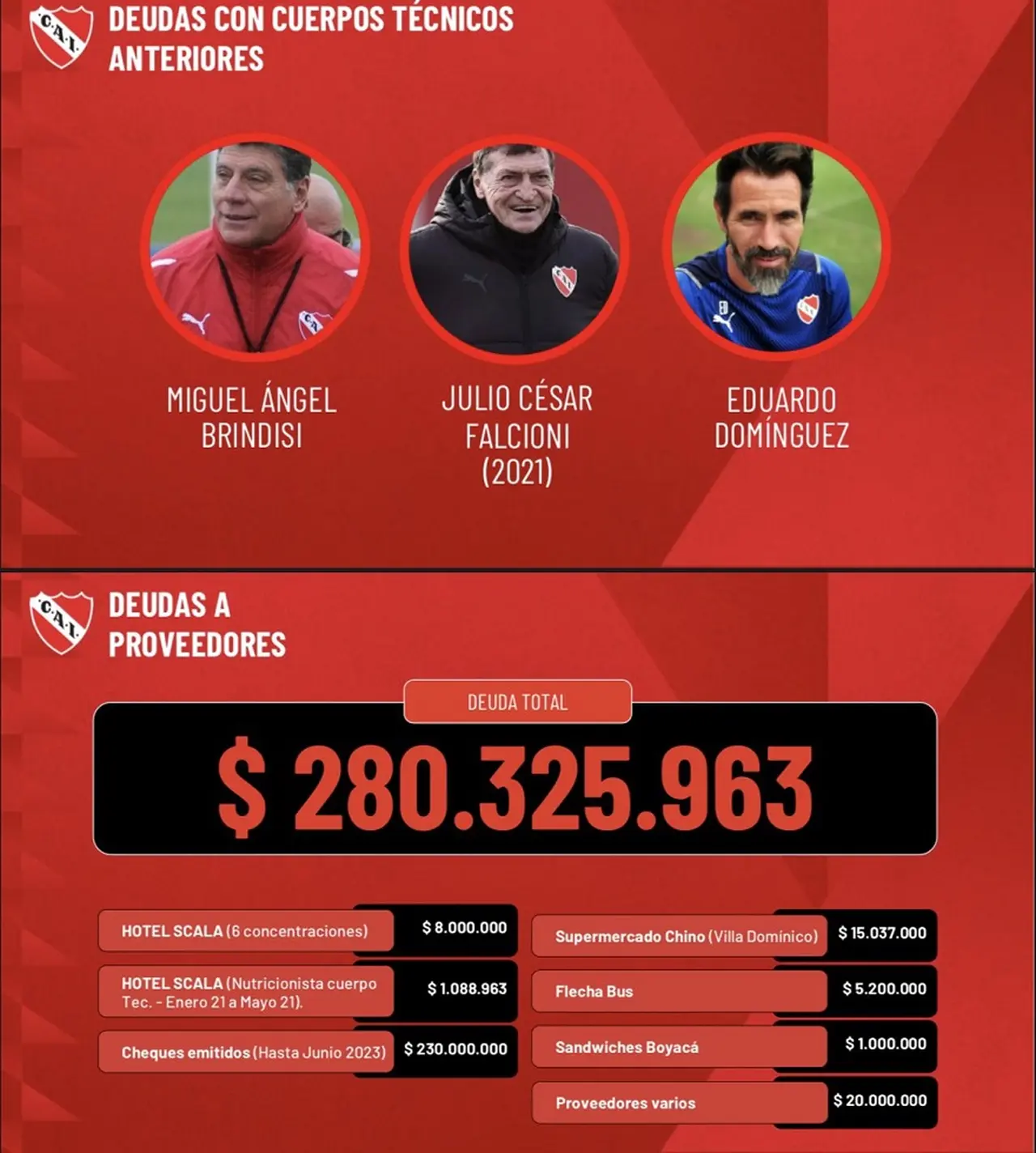 Independiente mantiene deudas con empresas, jugadores y exdirectores técnicos.