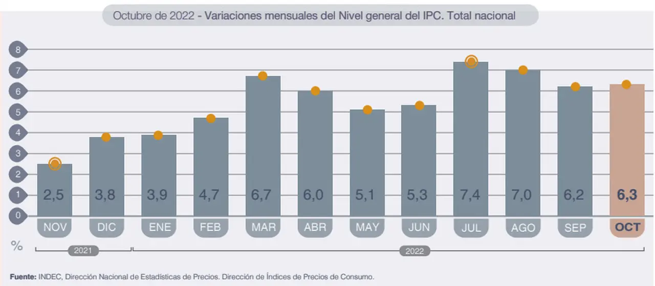 Según el INDEC, la inflación tuvo un ligero repunte en octubre.
