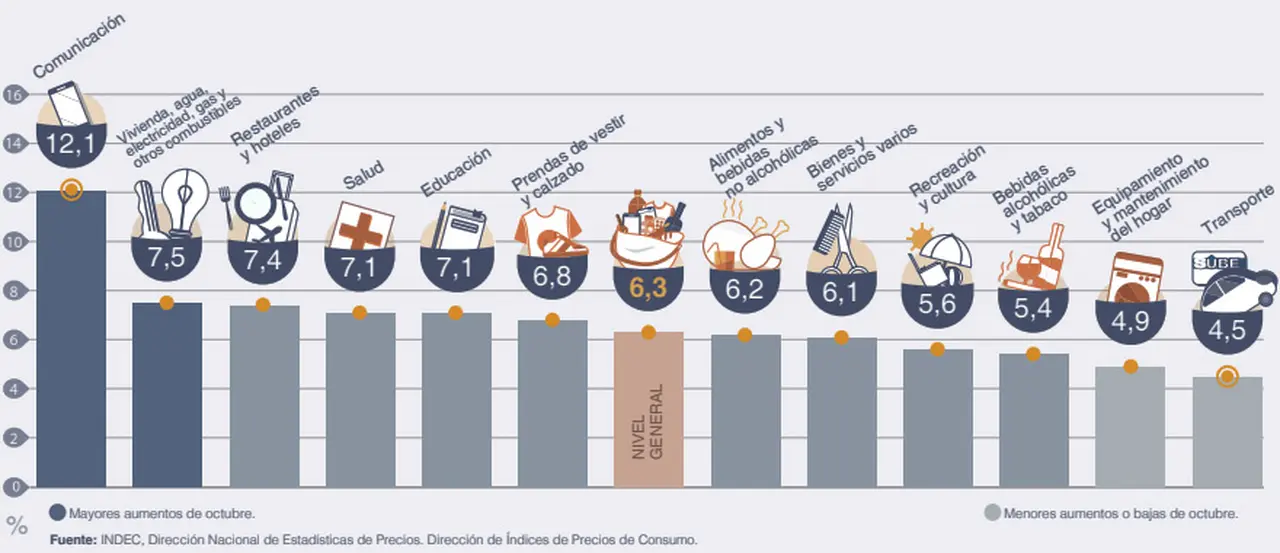 Los aumentos, según rubros. El aumento de tarifas se hizo sentir en la medición de inflación de octubre.