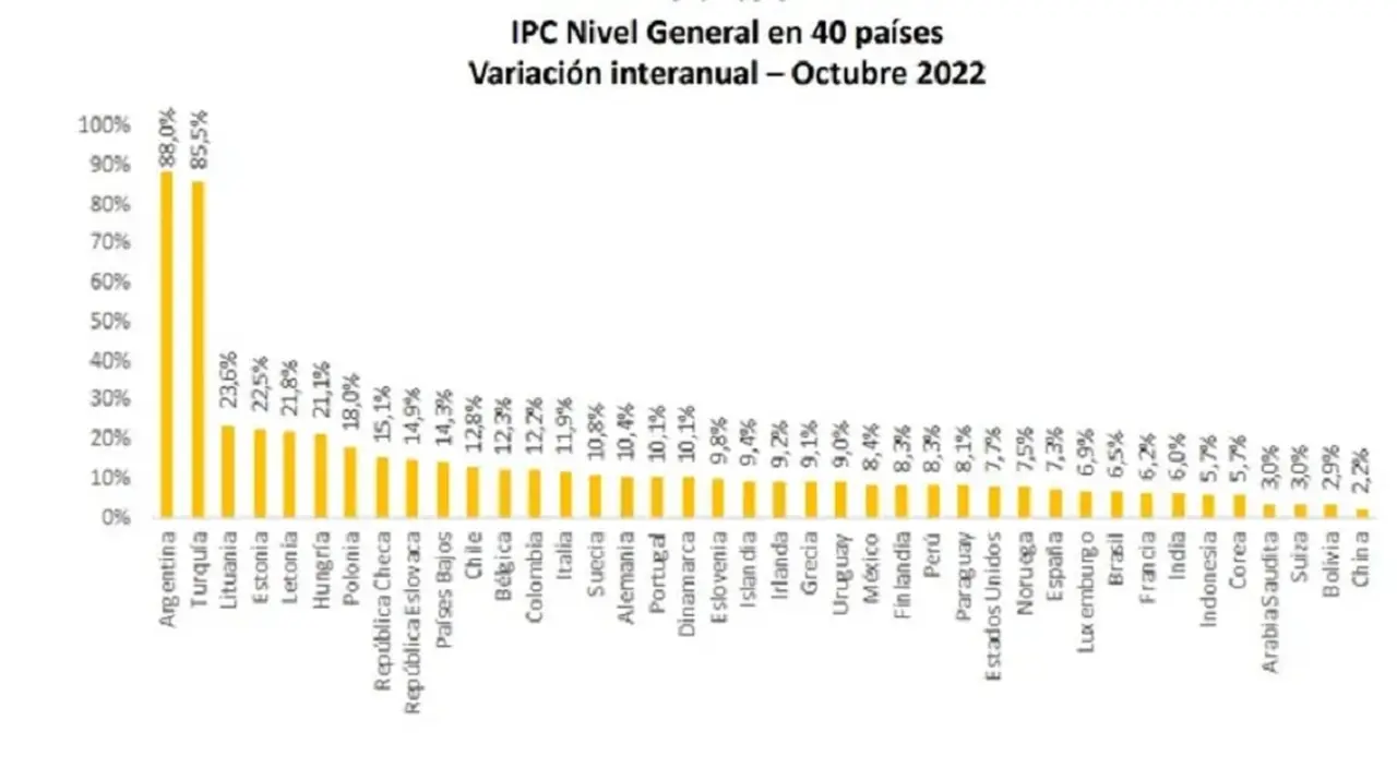 Argentina también lidera el ranking de los países con mayor inflación interanual 