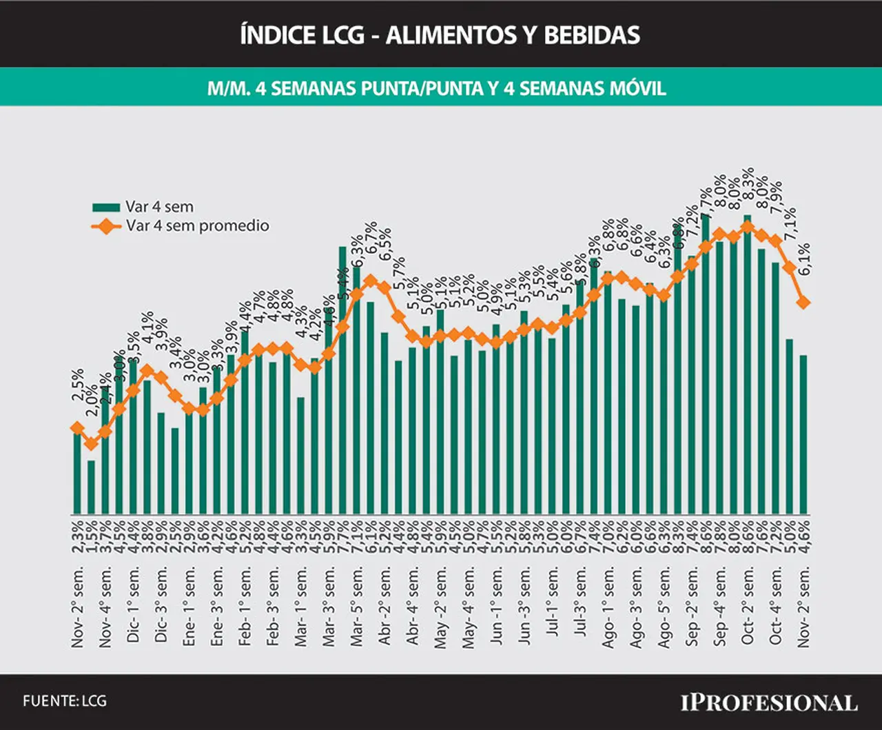 El precio de los alimentos muestra una desaceleración en primera quincena de noviembre