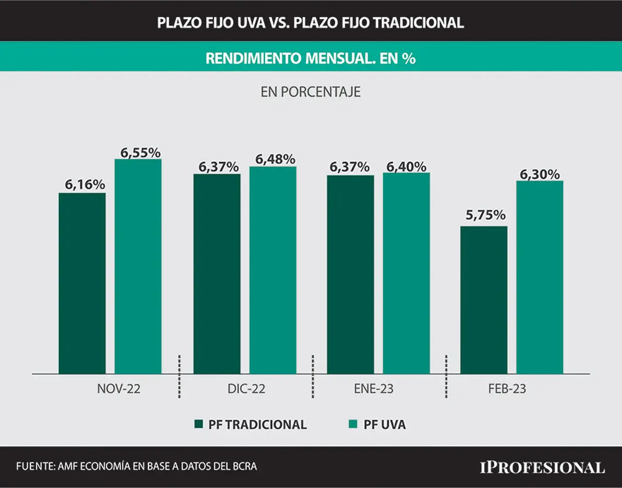 El plazo fijo tradicional y el plazo fijo UVA ahora están brindando rendimientos similares