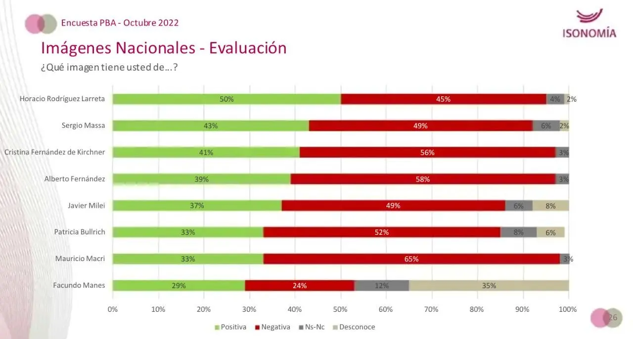 Qué dice la última encuesta de Isonomía de cara a las elecciones 2023