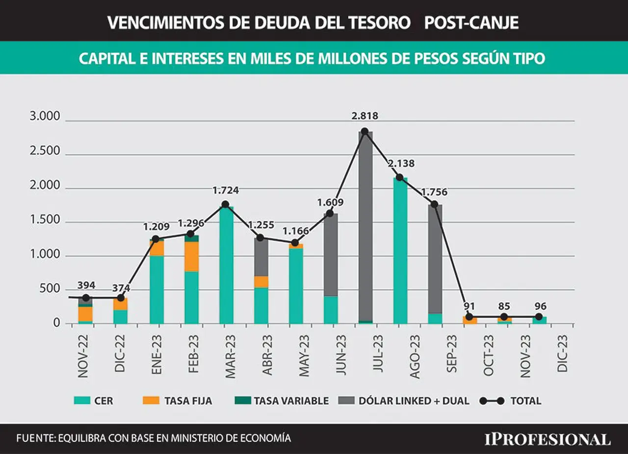 Horizonte de los vencimientos de deuda del Tesoro.