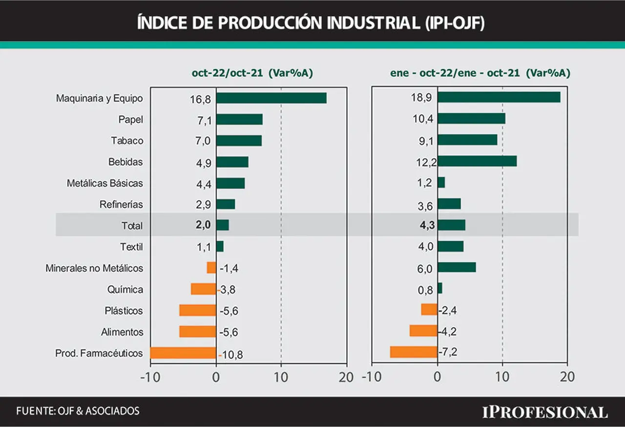 La evolución de los distintos sectores industriales en octubre según el sondeo de Ferreres