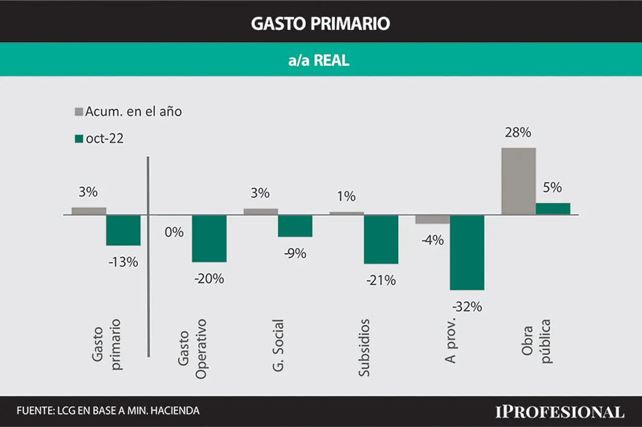 El gasto primario cayó en octubre 13% en términos anuales, y es el cuarto mes seguido de reducción