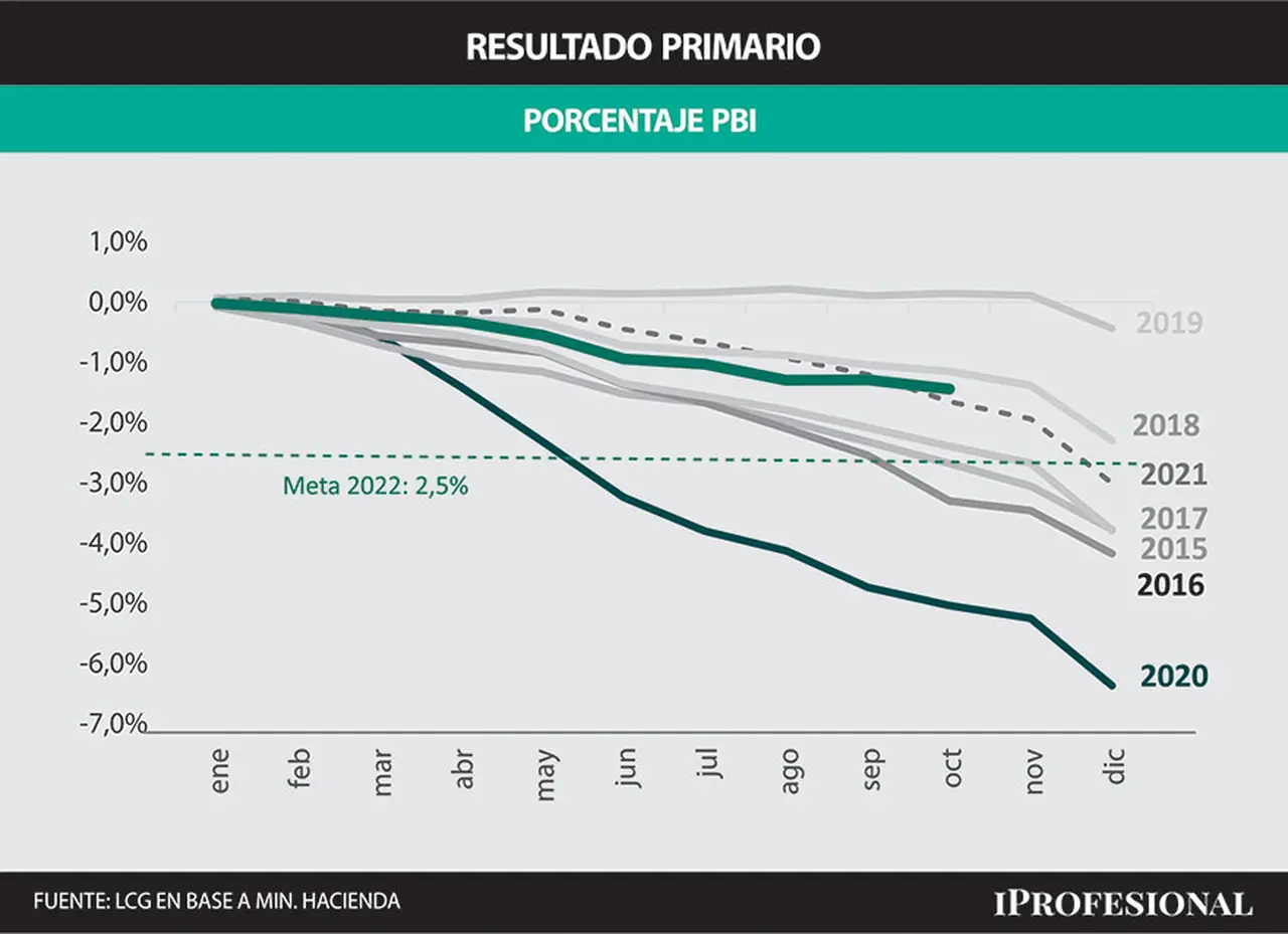 Las cuentas públicas registran en diez meses un déficit fiscal del 1,5% del PBI frente a una meta anual con el FMI de 2,5% del PBI