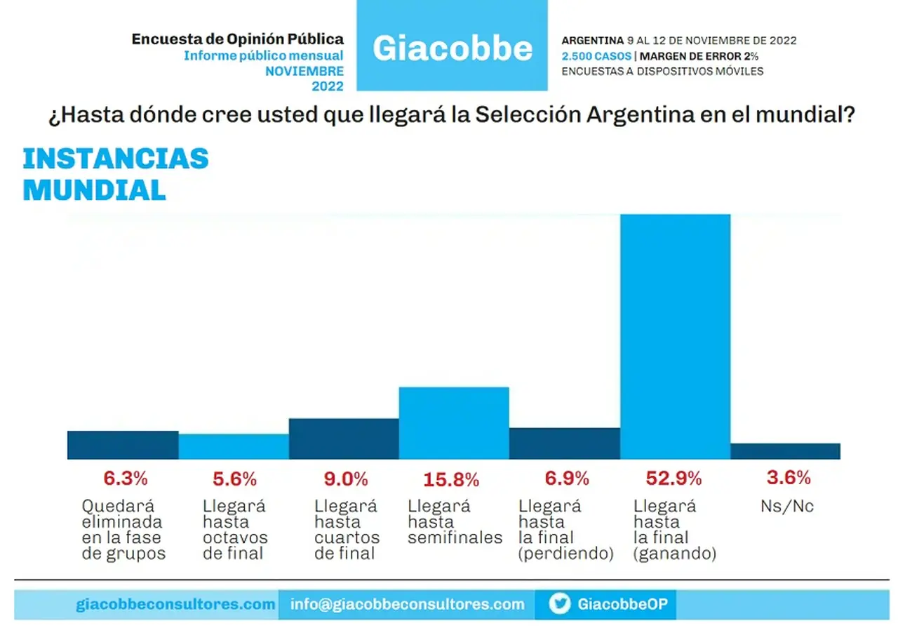 Para los argentinos, el plantel liderado por Messi será campeón del mundo (52,9%) o alcanzará semifinales (15,8%).