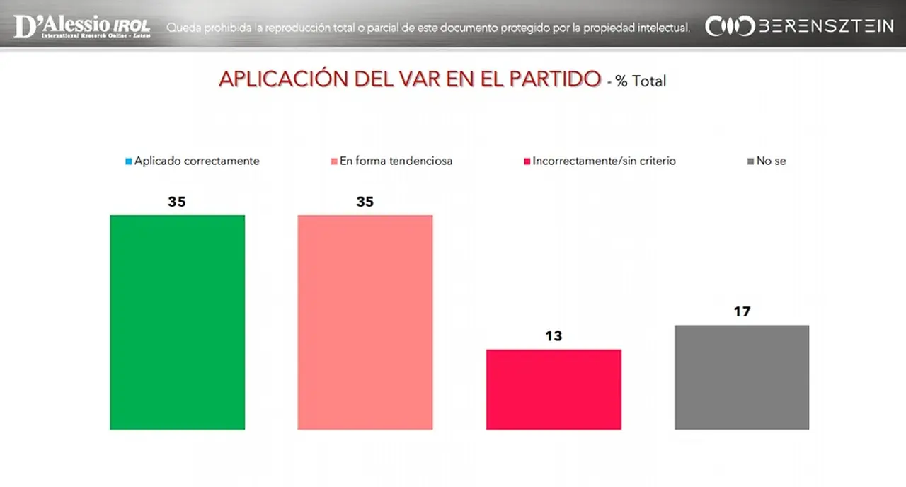 Esto opinaron los argentinos sobre el VAR tras el último partido de Argentina en el Mundial Qatar 2022.