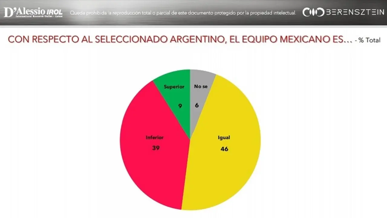 Más de la mitad de los argentinos opina que la Selección es 