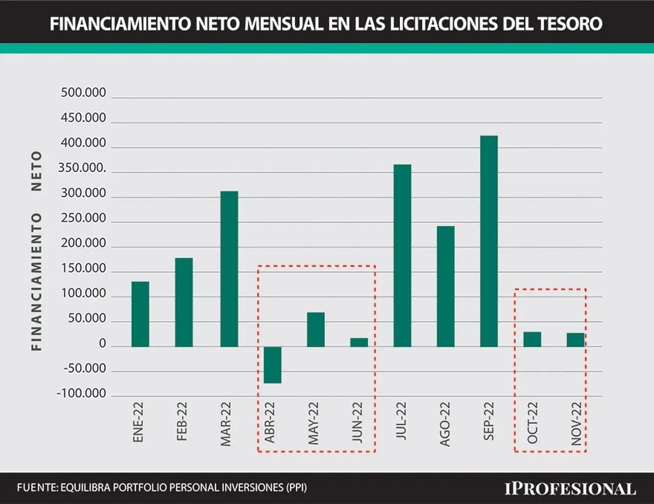 Las licitaciones de octubre y noviembre encendieron luces de alarma por el bajo financimiento neto logrado