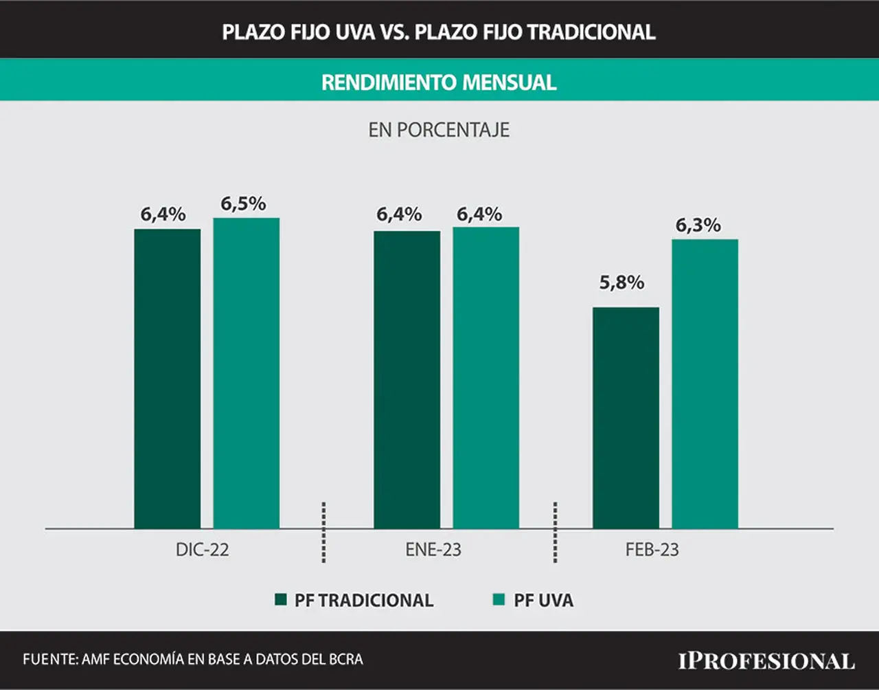 Los economistas esperan una paridad para el rendimiento del plazo fijo tradicional y del plazo fijo UVA para diciembre y enero.