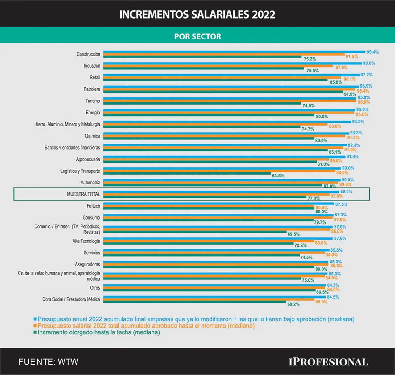 Qué sectores dieron los mejores aumentos de sueldo en 2022