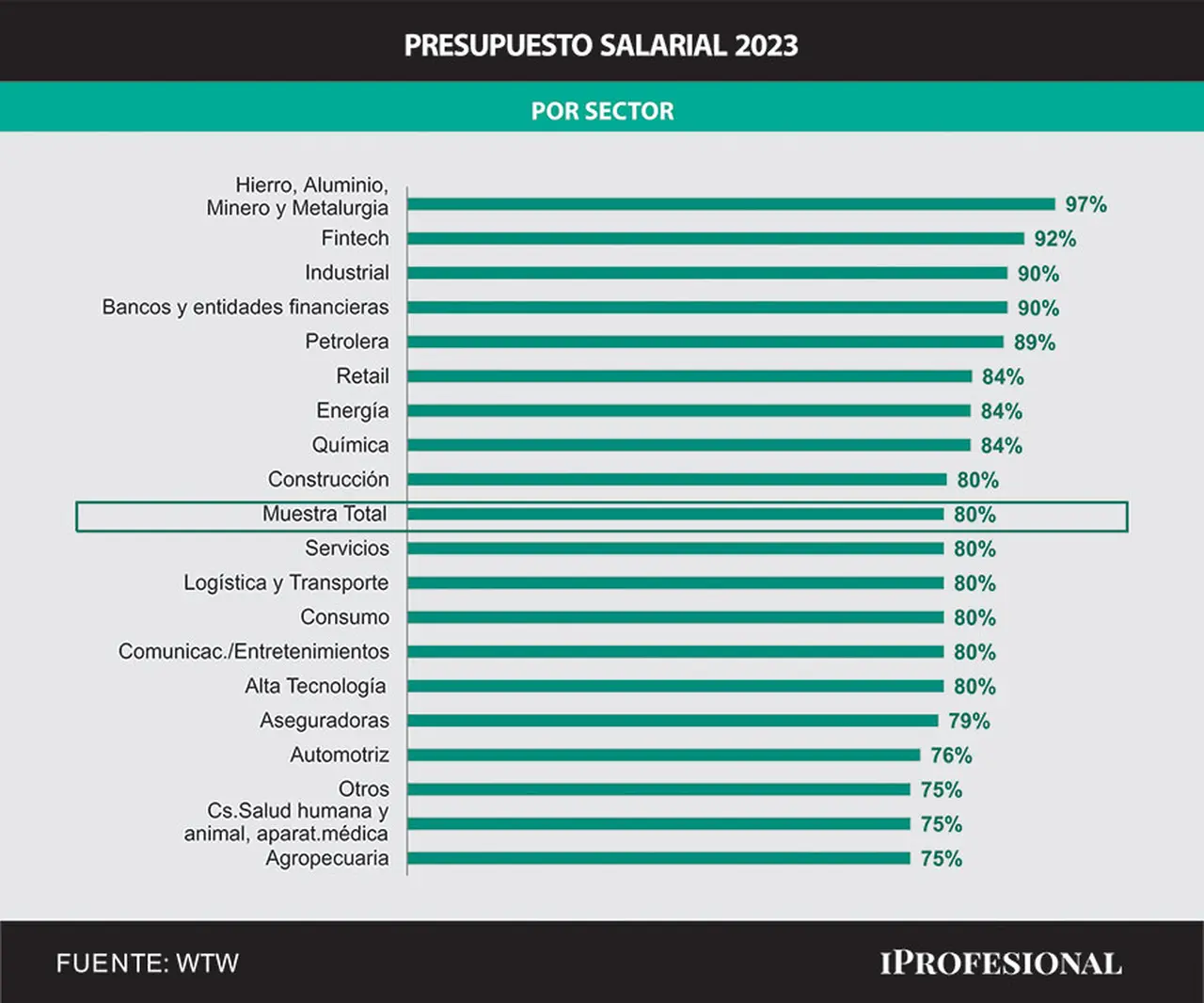 Sectores que sarán los mejores aumentos de sueldo en 2023