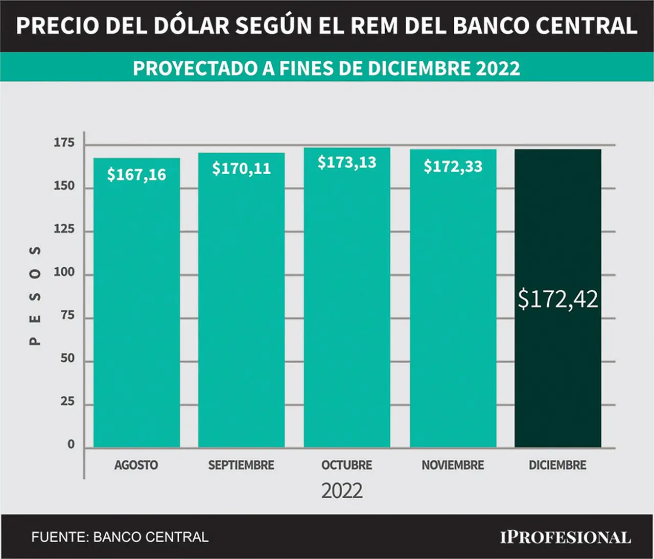 Evolución de pronósticos del REM. Precio del dólar mayorista proyectado para fin de diciembre 2022.