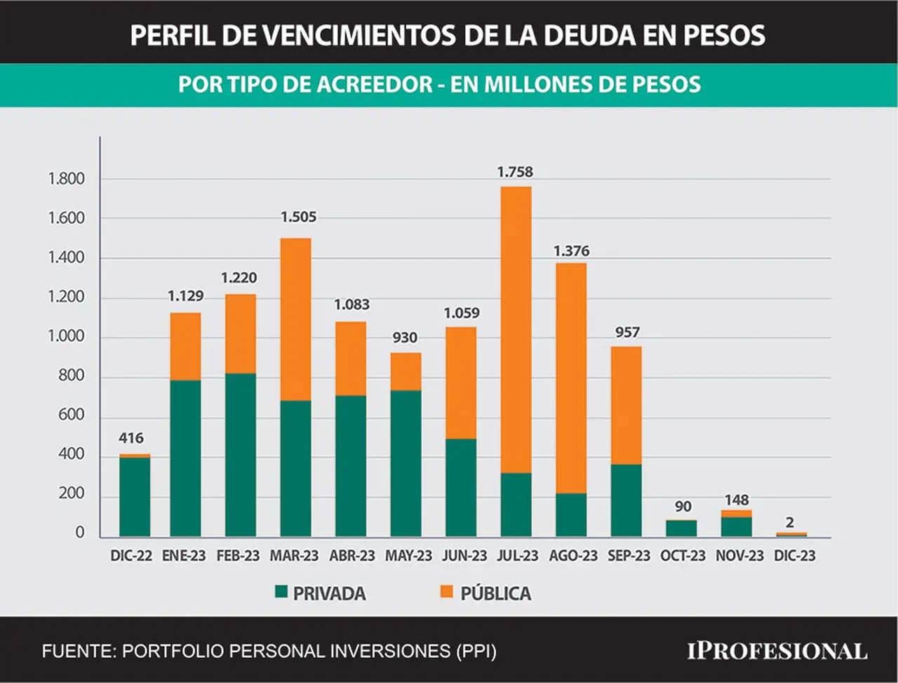 En el mercado hay inquietud por la gran concentración de vencimientos de deuda en los próximos meses