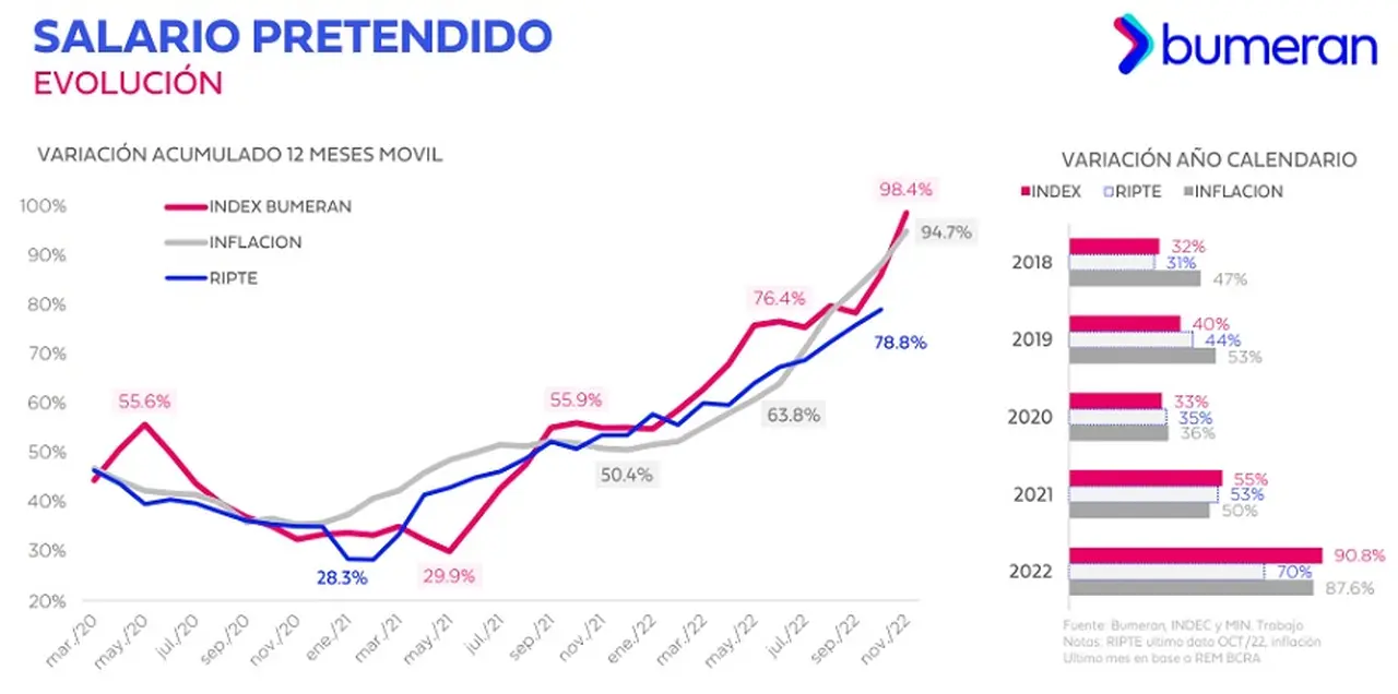 Los salarios pretendidos estarían una vez más por encima de la evolución de la inflación