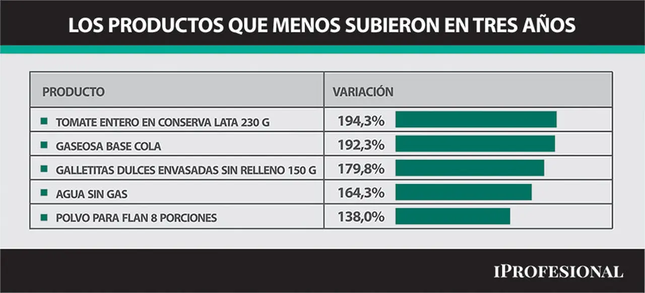 Productos que más subieron
