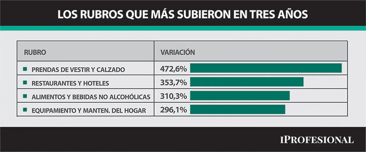 Rubros que más subieron