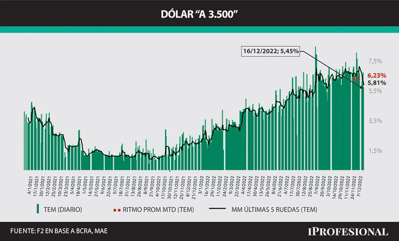 El BCRA desaceleró esta semana el ritmo de ajuste del tipo de cambio oficial