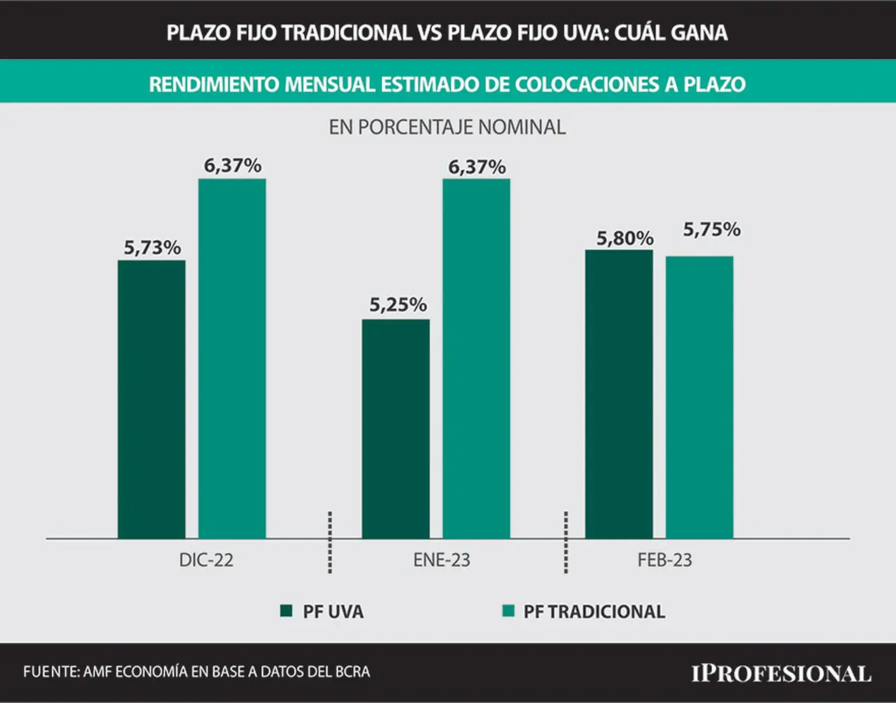 El plazo fijo tradicional le puede ganar a la versión UVA, que ajusta por inflación, en los próximos meses.